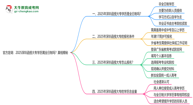 【圖文】官方定調(diào)：2025深圳函授大專(zhuān)學(xué)歷屬全日制嗎？真相揭秘