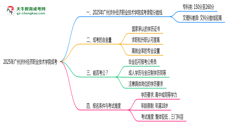 2025廣州涉外經(jīng)濟職業(yè)技術(shù)學(xué)院成考分數(shù)線預(yù)測：各專業(yè)錄取標準搶先看思維導(dǎo)圖