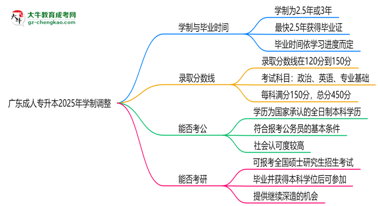 廣東成人專升本2025年學(xué)制調(diào)整：最快多久能拿畢業(yè)證？思維導(dǎo)圖