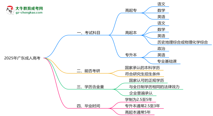 必看！2025廣東成人高考入學(xué)考試科目及備考策略匯總思維導(dǎo)圖