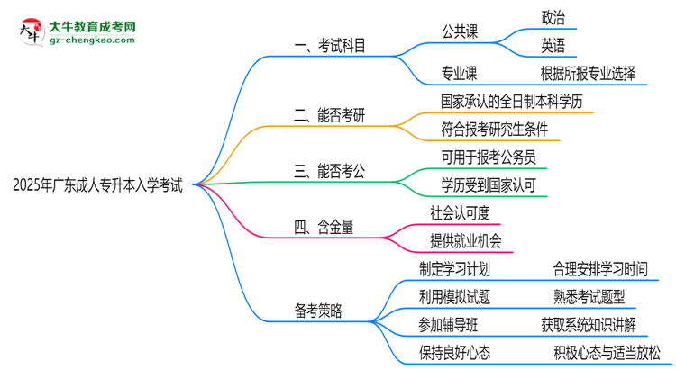 必看！2025廣東成人專升本入學(xué)考試科目及備考策略匯總思維導(dǎo)圖