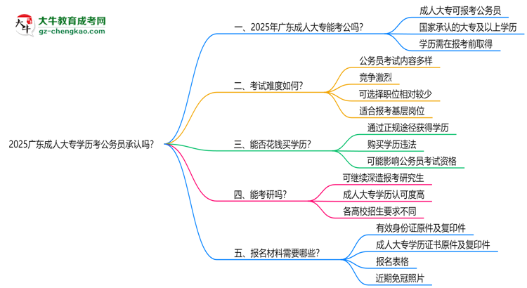 2025廣東成人大專學歷考公務員承認嗎？官方回應來了思維導圖