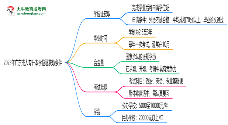 2025年廣東成人專升本學(xué)位證獲取條件權(quán)威解讀（最新政策）思維導(dǎo)圖