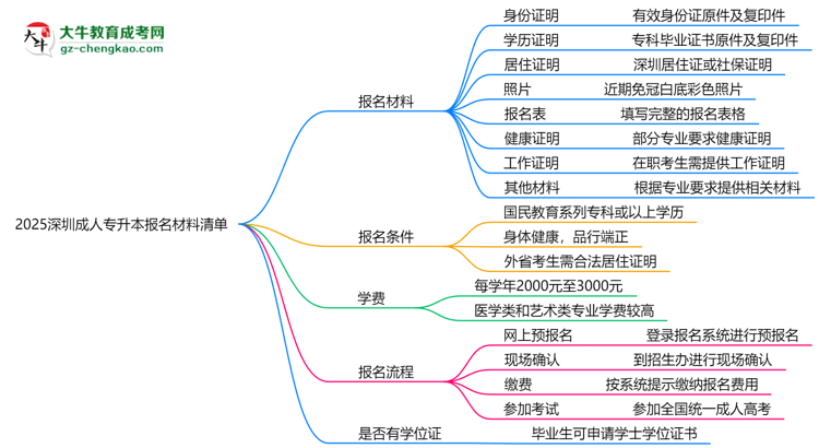 2025深圳成人專(zhuān)升本報(bào)名材料清單：8類(lèi)必備文件明細(xì)思維導(dǎo)圖