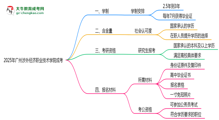 廣州涉外經(jīng)濟職業(yè)技術(shù)學(xué)院成考2025年學(xué)制調(diào)整：最快多久能拿畢業(yè)證？思維導(dǎo)圖