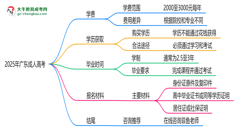 廣東2025成人高考學(xué)費(fèi)新規(guī)：各院校收費(fèi)標(biāo)準(zhǔn)完整公示思維導(dǎo)圖