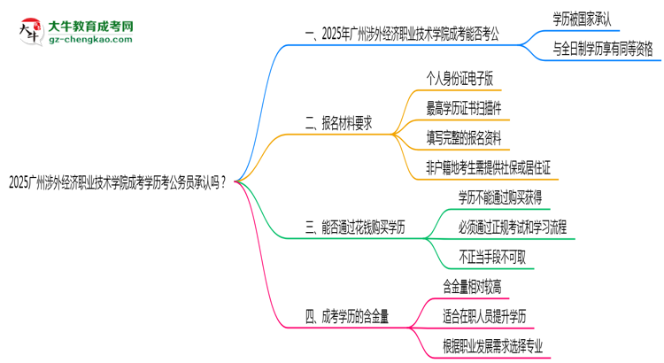 2025廣州涉外經(jīng)濟職業(yè)技術(shù)學院成考學歷考公務(wù)員承認嗎？官方回應(yīng)來了思維導圖