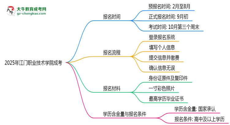 速看！2025年江門職業(yè)技術(shù)學(xué)院成考報(bào)名時(shí)間表+流程全解析思維導(dǎo)圖