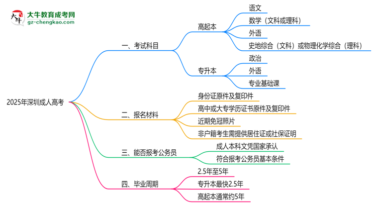 必看！2025深圳成人高考入學考試科目及備考策略匯總思維導圖