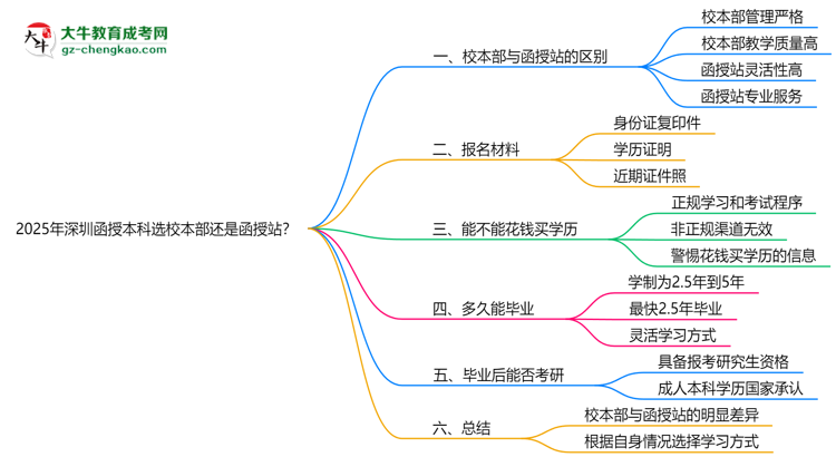 2025年深圳函授本科選校本部還是函授站？6大對比解析思維導(dǎo)圖