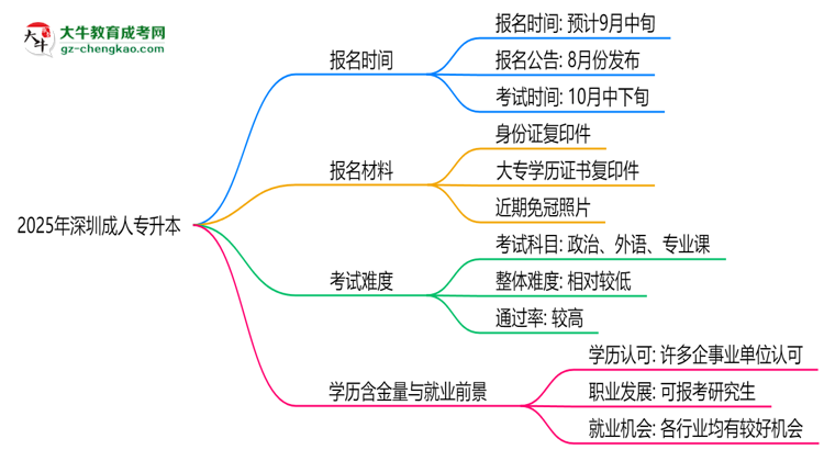 速看！2025年深圳成人專升本報名時間表+流程全解析思維導(dǎo)圖