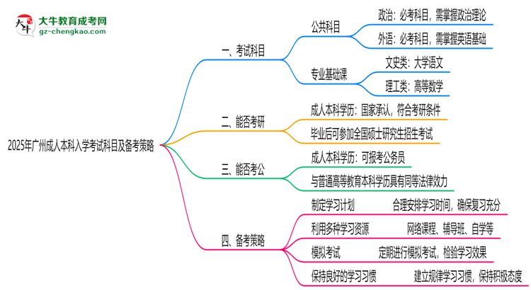 必看！2025廣州成人本科入學(xué)考試科目及備考策略匯總思維導(dǎo)圖