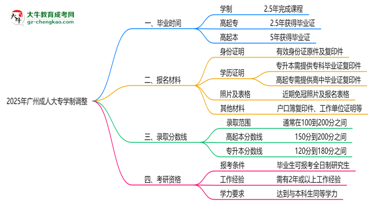 廣州成人大專2025年學(xué)制調(diào)整：最快多久能拿畢業(yè)證？思維導(dǎo)圖