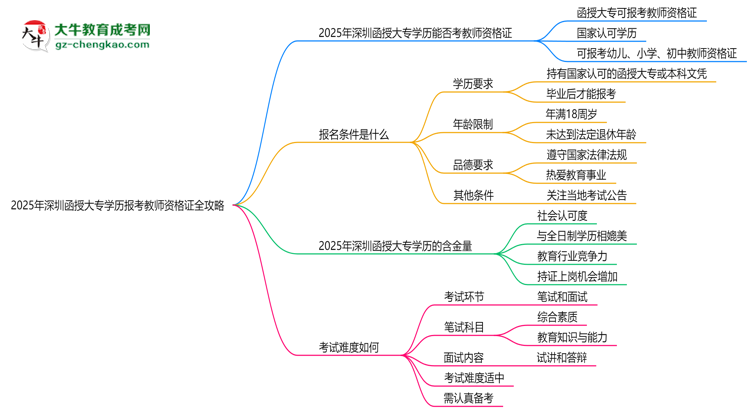 【保姆級(jí)】2025年深圳函授大專(zhuān)學(xué)歷報(bào)考教師資格證全攻略