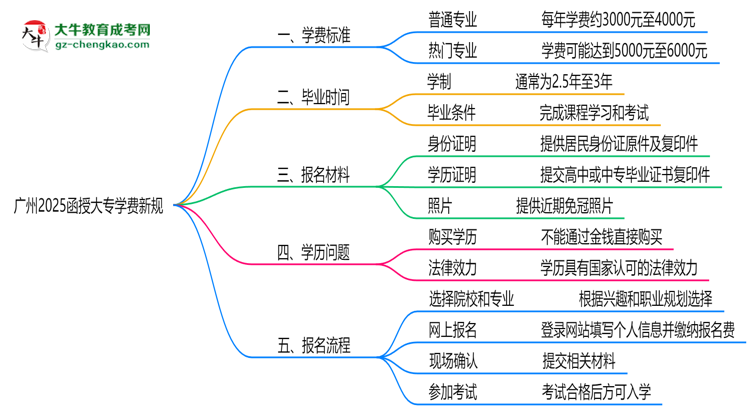 廣州2025函授大專學費新規(guī)：各院校收費標準完整公示思維導圖