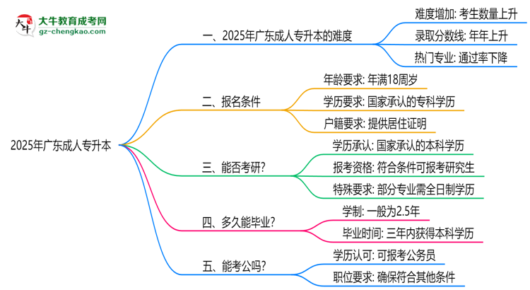 2025廣東成人專(zhuān)升本難度升級(jí)？各科目通過(guò)率數(shù)據(jù)曝光思維導(dǎo)圖