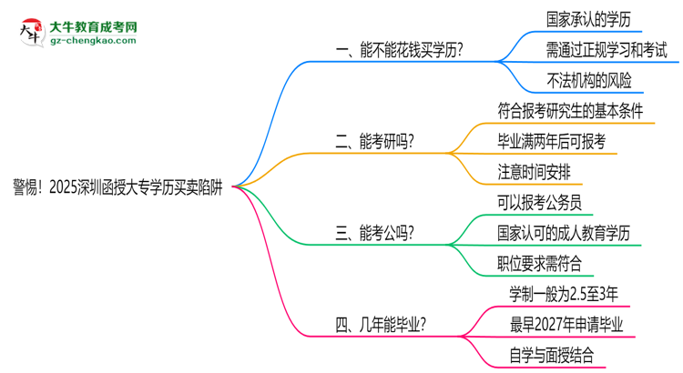 【圖文】警惕！2025深圳函授大專(zhuān)學(xué)歷買(mǎi)賣(mài)陷阱（官方聲明）