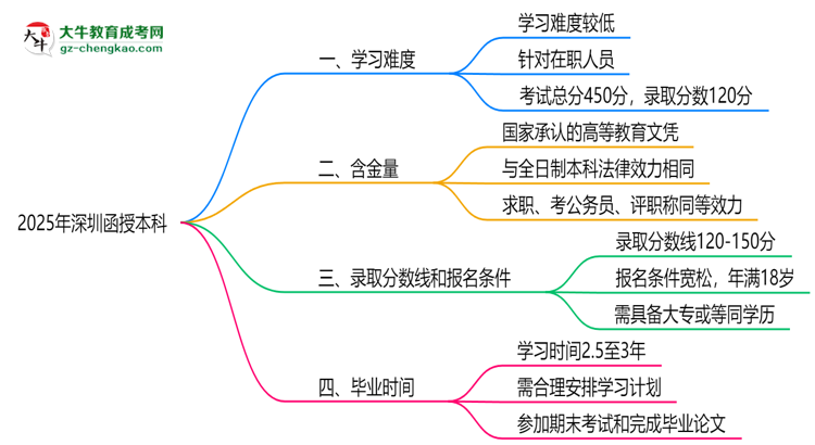 2025深圳函授本科難度升級(jí)？各科目通過率數(shù)據(jù)曝光思維導(dǎo)圖