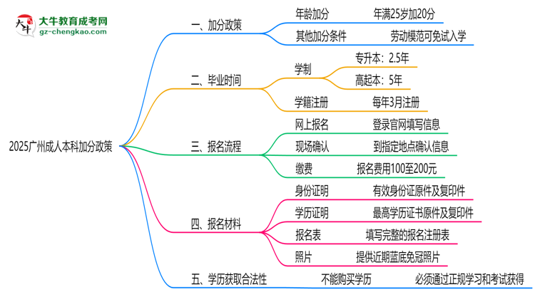 2025廣州成人本科加分政策揭曉：最高可加50分條件思維導圖