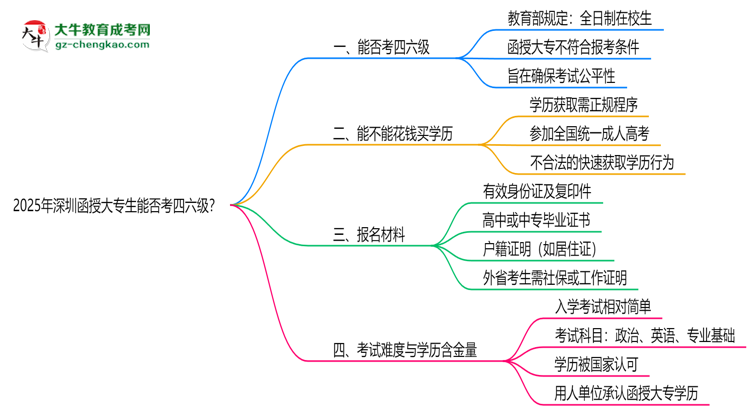 【重磅】2025深圳函授大專(zhuān)生能否考四六級(jí)？教育部最新答復(fù)