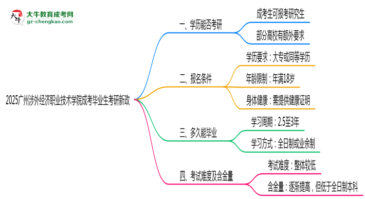 2025廣州涉外經(jīng)濟職業(yè)技術(shù)學院成考畢業(yè)生考研新政：這些限制需注意思維導圖