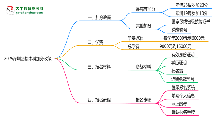 2025深圳函授本科加分政策揭曉：最高可加50分條件思維導(dǎo)圖