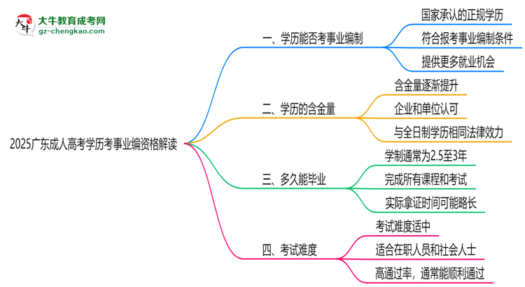 2025廣東成人高考學歷考事業(yè)編資格解讀（最新標準）思維導圖