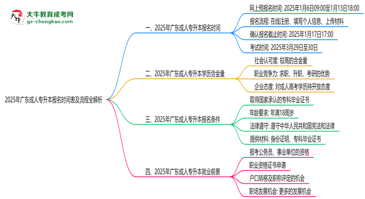 速看！2025年廣東成人專升本報名時間表+流程全解析思維導(dǎo)圖