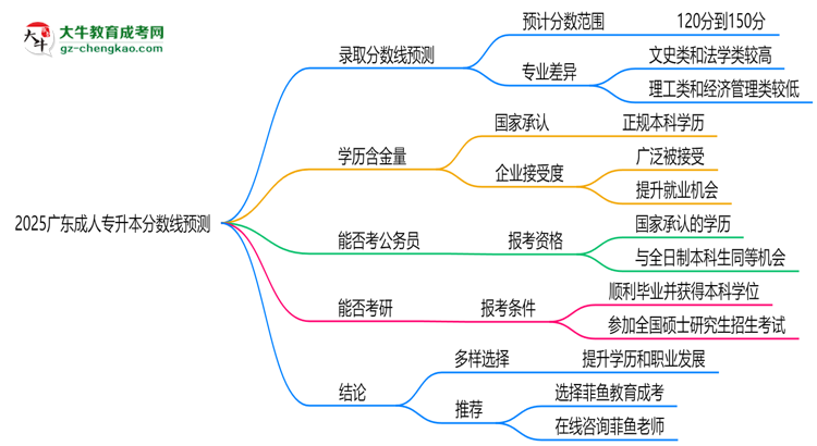 2025廣東成人專升本分?jǐn)?shù)線預(yù)測：各專業(yè)錄取標(biāo)準(zhǔn)搶先看思維導(dǎo)圖