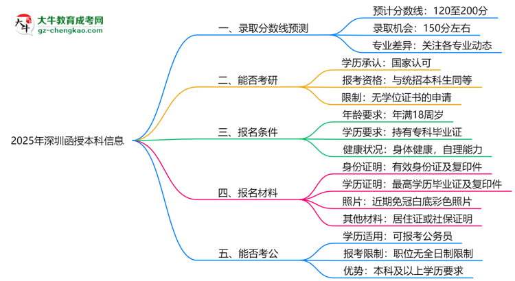 2025深圳函授本科分?jǐn)?shù)線(xiàn)預(yù)測(cè)：各專(zhuān)業(yè)錄取標(biāo)準(zhǔn)搶先看思維導(dǎo)圖