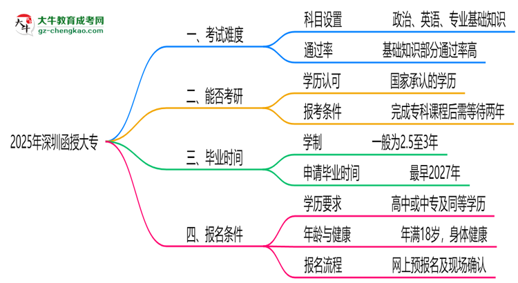 【詳解】2025深圳函授大專(zhuān)難度升級(jí)？各科目通過(guò)率數(shù)據(jù)曝光