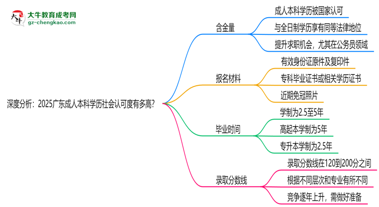 深度分析：2025廣東成人本科學(xué)歷社會(huì)認(rèn)可度有多高？思維導(dǎo)圖