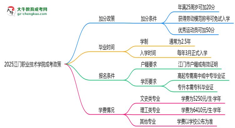 2025江門職業(yè)技術學院成考加分政策揭曉：最高可加50分條件思維導圖