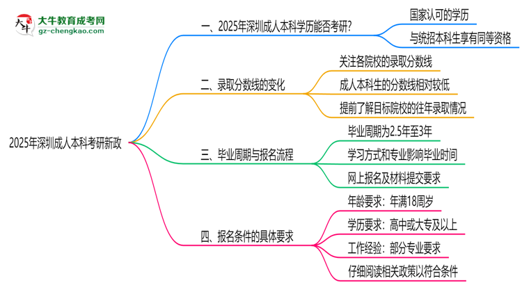 【重磅】2025深圳成人本科畢業(yè)生考研新政：這些限制需注意