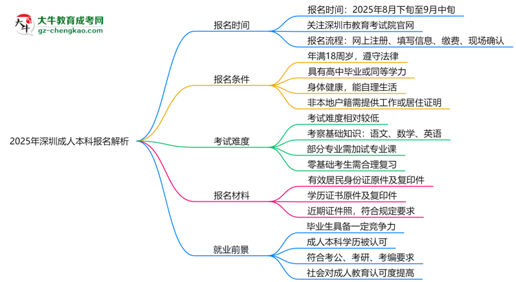 【保姆級】速看！2025年深圳成人本科報名時間表+流程全解析