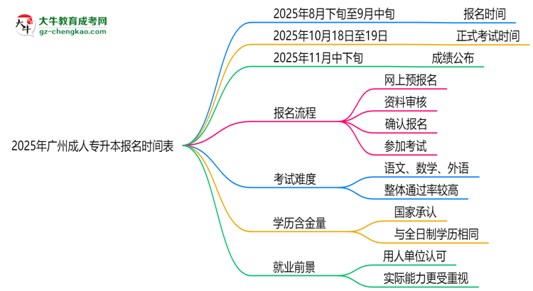 速看！2025年廣州成人專升本報(bào)名時(shí)間表+流程全解析思維導(dǎo)圖