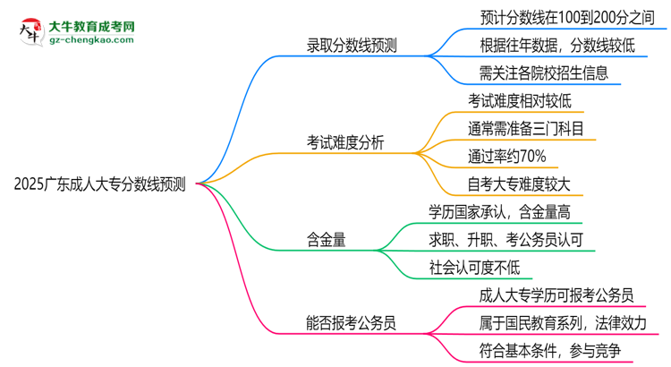 2025廣東成人大專(zhuān)分?jǐn)?shù)線預(yù)測(cè)：各專(zhuān)業(yè)錄取標(biāo)準(zhǔn)搶先看思維導(dǎo)圖