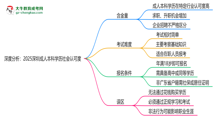 【圖文】深度分析：2025深圳成人本科學(xué)歷社會認可度有多高？