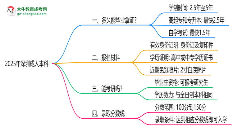 【圖文】深圳成人本科2025年學(xué)制調(diào)整：最快多久能拿畢業(yè)證？