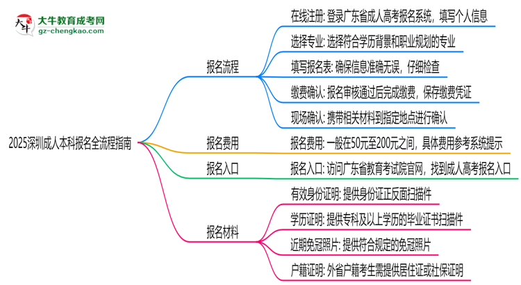 【保姆級(jí)】2025深圳成人本科報(bào)名全流程指南（含圖文教程）