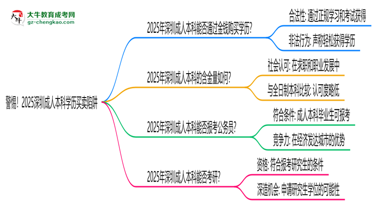 警惕！2025深圳成人本科學歷買賣陷阱（官方聲明）思維導圖