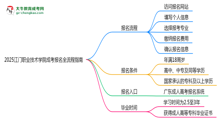 2025江門職業(yè)技術(shù)學(xué)院成考報(bào)名全流程指南（含圖文教程）思維導(dǎo)圖