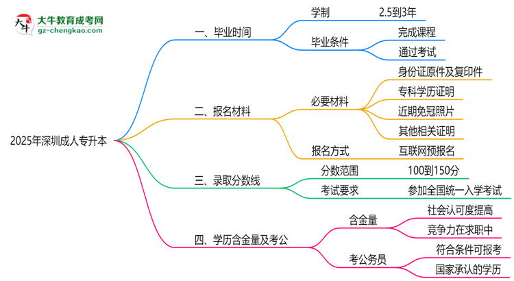 深圳成人專升本2025年學制調整：最快多久能拿畢業(yè)證？思維導圖