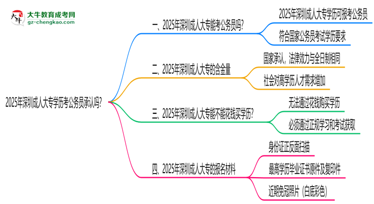 2025深圳成人大專學(xué)歷考公務(wù)員承認(rèn)嗎？官方回應(yīng)來(lái)了思維導(dǎo)圖