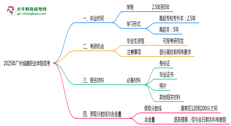 廣州城建職業(yè)學(xué)院成考2025年學(xué)制調(diào)整：最快多久能拿畢業(yè)證？思維導(dǎo)圖