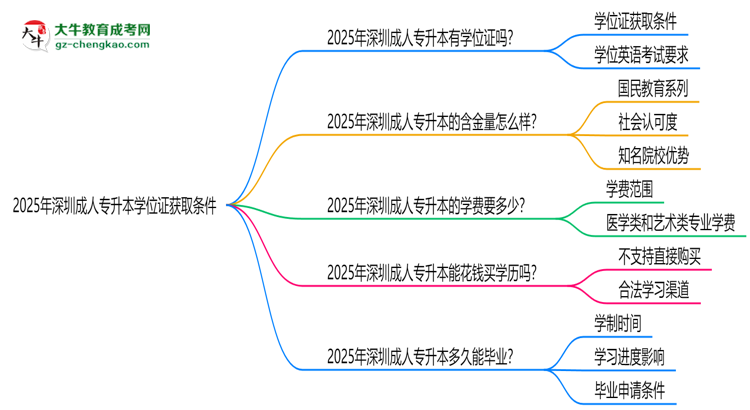 2025年深圳成人專升本學(xué)位證獲取條件權(quán)威解讀（最新政策）思維導(dǎo)圖