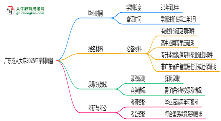 廣東成人大專2025年學制調整：最快多久能拿畢業(yè)證？思維導圖