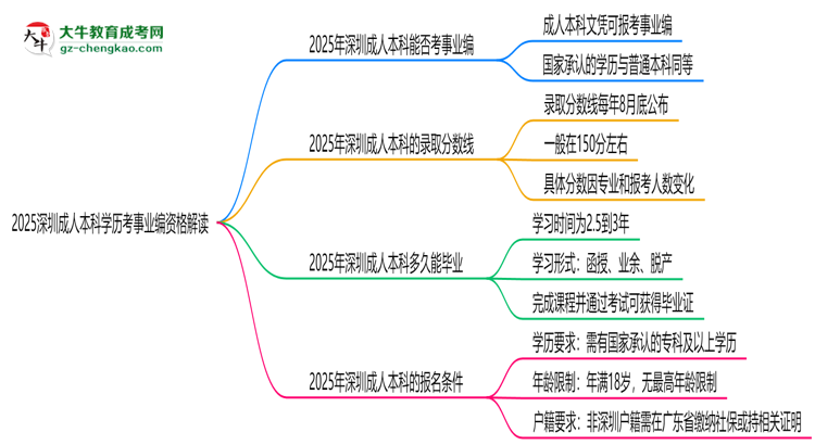 【重磅】2025深圳成人本科學(xué)歷考事業(yè)編資格解讀（最新標準）