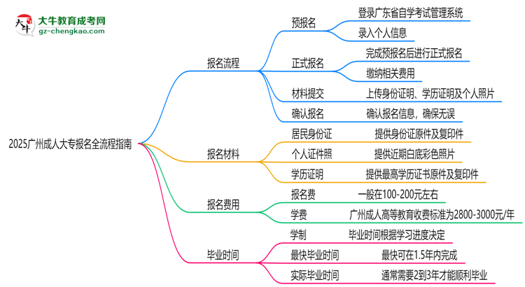 2025廣州成人大專報(bào)名全流程指南（含圖文教程）思維導(dǎo)圖