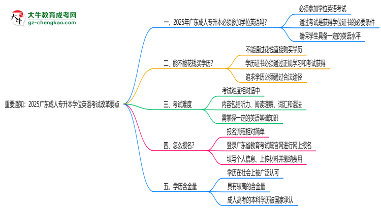 重要通知：2025廣東成人專升本學(xué)位英語考試改革要點(diǎn)思維導(dǎo)圖